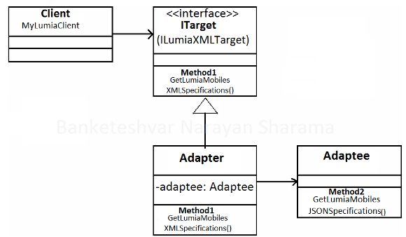 UML Diagram of Adapter pattern 